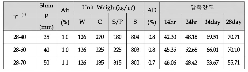 고 로 슬 래 그 혼 합 률 에 따 른 콘 크 리 트 배 합 표 및 압 축 강 도 (W /B 28%, S /a 45%)