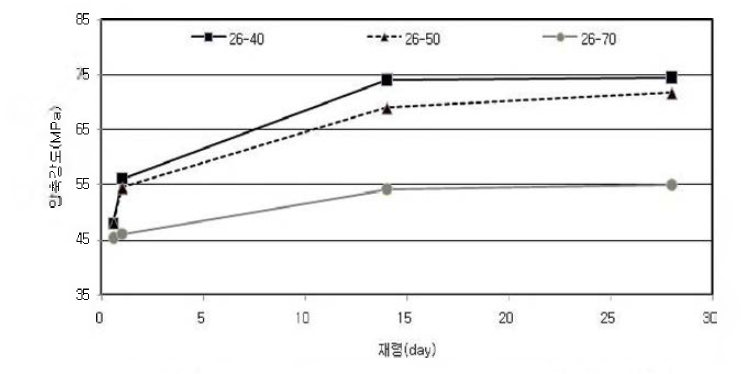 콘크리트 재령별 압축강도(W/B26%)
