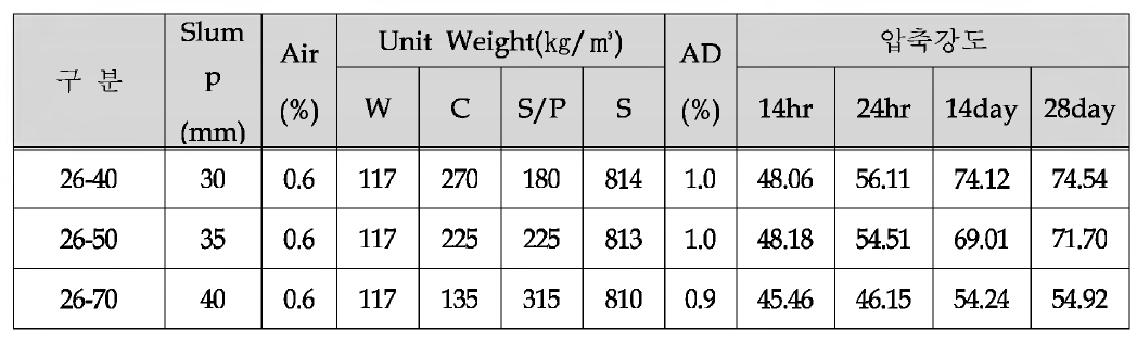 고 로 슬 래 그 폰 합 률 에 따 른 콘 크 리 트 배 합 표 및 압 축 강 도 (W /B 26%, S /a 45%)