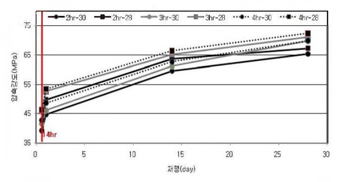 양생20°C 전치시간에 따른 압축강도
