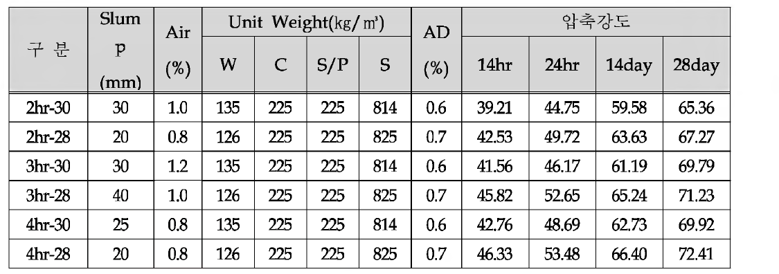 20°C정치시간에 따른 콘크리트 배합표 및 압축강도(S /P 50%, S /a 45%)