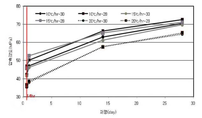 양생온도 상승에 따른 압축강도