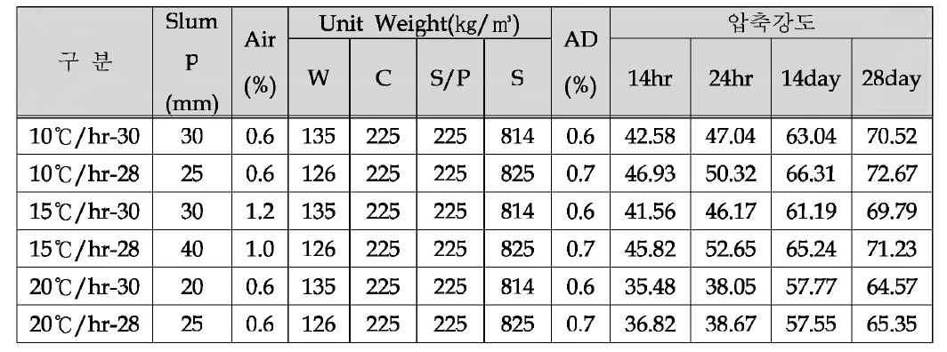 온도상승속도에 따른 콘크리트 배합표 및 압축강도(S /P 50%, S /a 45%)