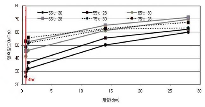 양생 최고온도조건에 따른 압축강도