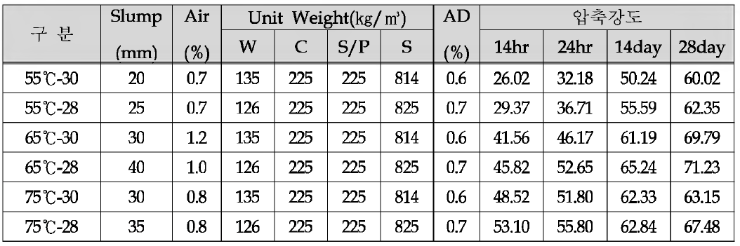 최고온도에 따른 콘크리트 배합표 및 압축강도 (S/P 50%, S /a 45%)