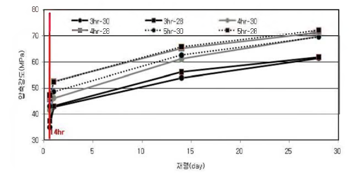 양생 최고온도 유지시간 조건에 따른 압축강도