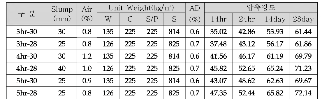 최고온도 유지 시간에 따른 콘크리트 배합표 및 압축강도 (S /P 50%, S /a 45%)