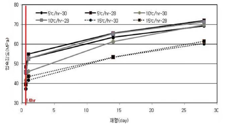 양생온도 하강 속도 조건에 따른 압축강도