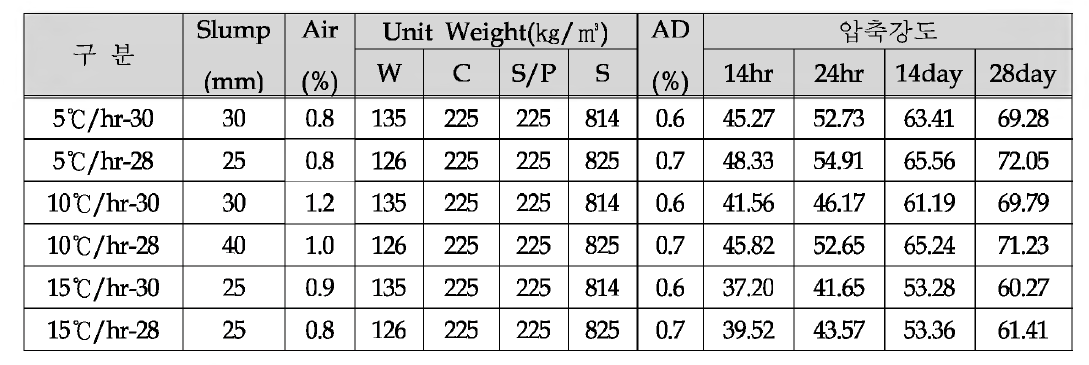 온도 하강속도에 따른 콘크리트 배합표 및 압축강도 (S /P 50%, S /a 45%)