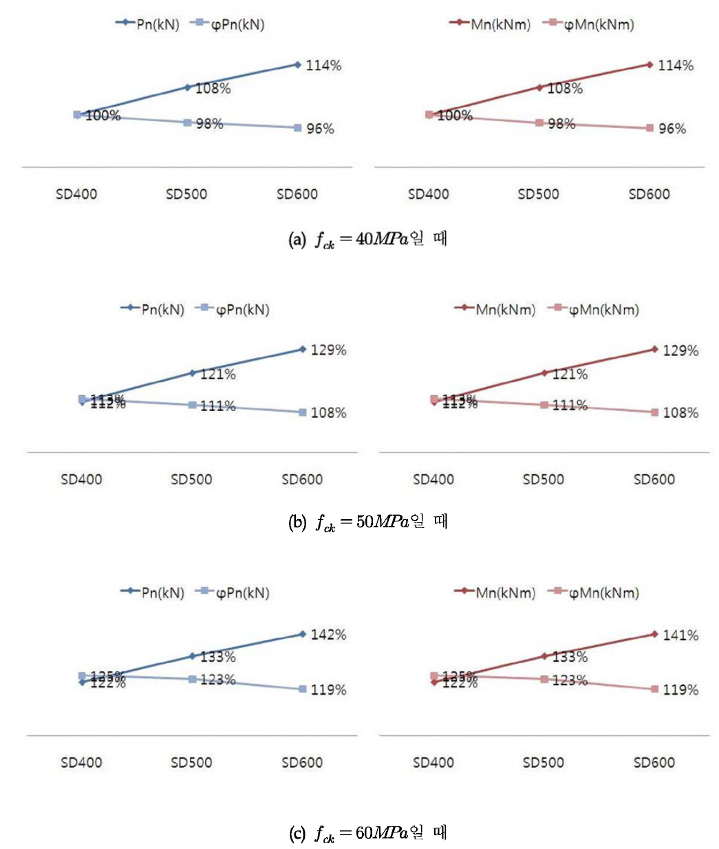 철근의 고강도화에 따른 강도변화