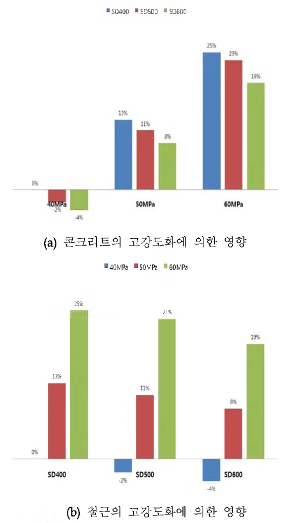 콘크리트 및 철근의 고강도화 영향