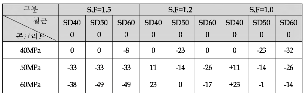 고강도화에 따른 철근단면의 변화