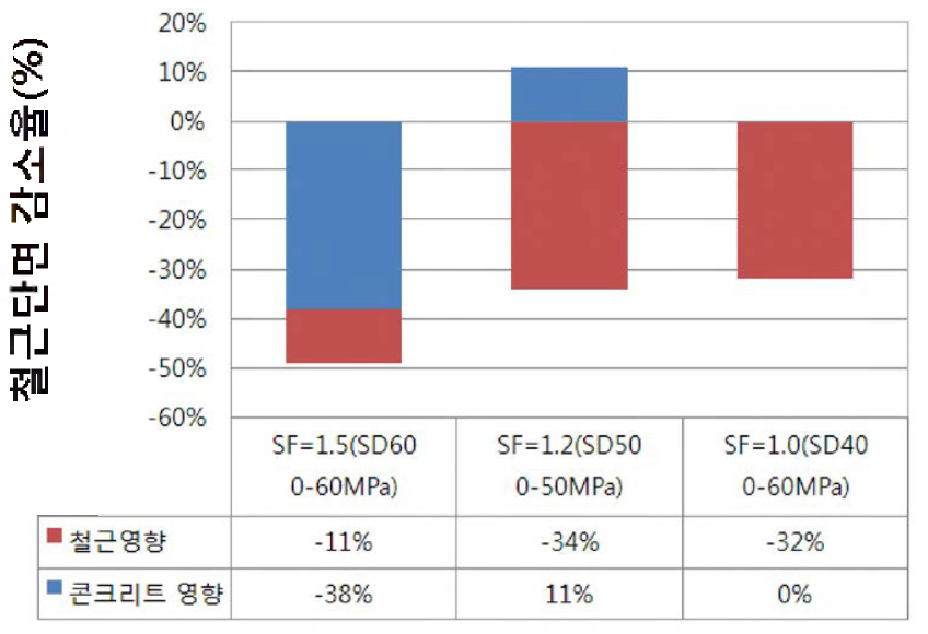 철근 및 콘크리트의 독립적인 영향 분석