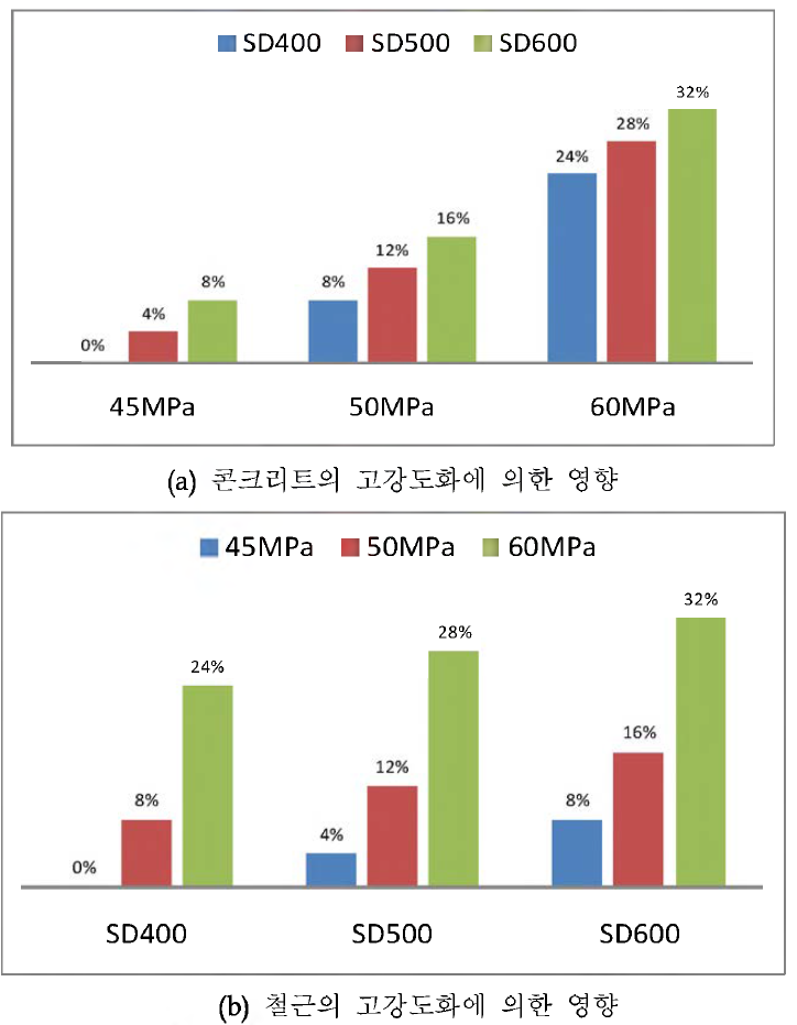 콘크리트 및 철근의 고강도화 영향