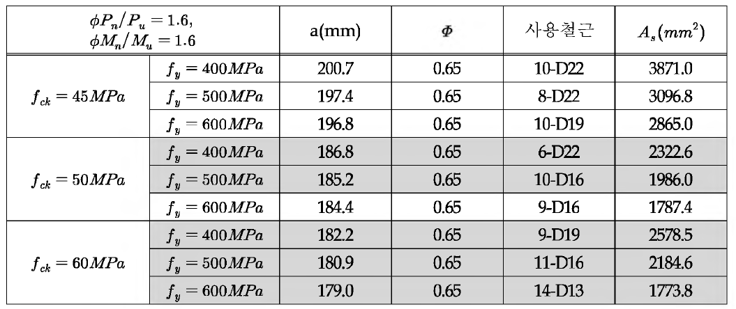 소 요 철 근 단 면 적 결 과 (SF=1.6 인 경 우 )