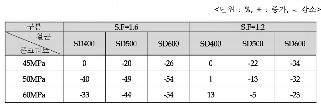 고강도화에 따른 철근단면의 변화