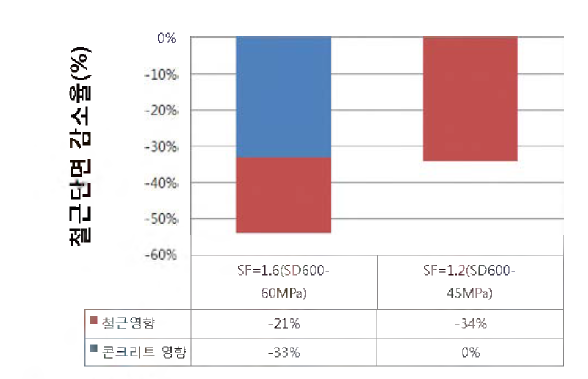 철근 및 콘크리트의 독립적인 영향 분석