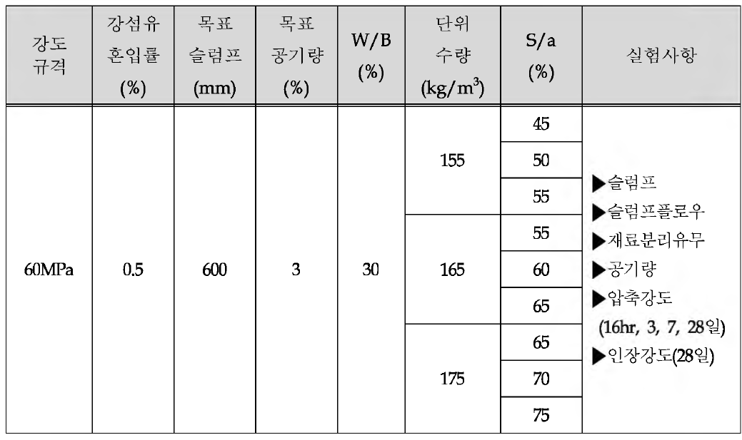 강섬유 혼입 고유동 콘크리트의 배합 도출을 위한 실험계획