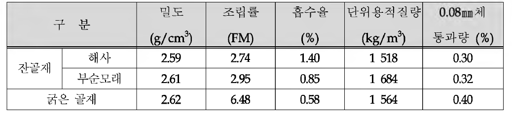 골재의 물리적 성질