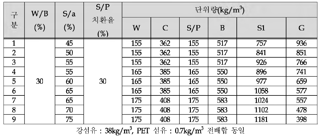 배합사항