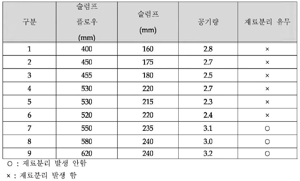 굳지 않은 콘크리트의 실험결과