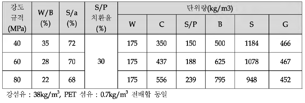 강도 규격별 배합사항