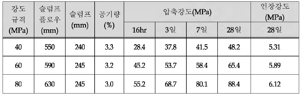 강도 규격별 콘크리트의 물성