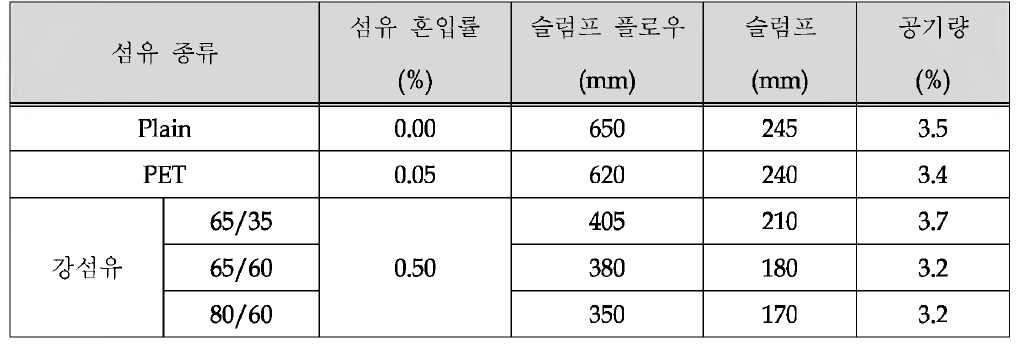 굳지 않은 콘크리트의 특성