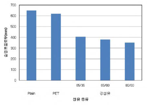 섬유종류별 슬럼프 플로우 특성