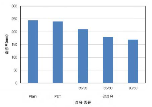 섬유종류별 슬럼프 특성