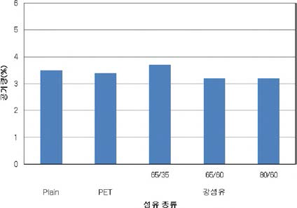 섬유종류별 공기량 특성