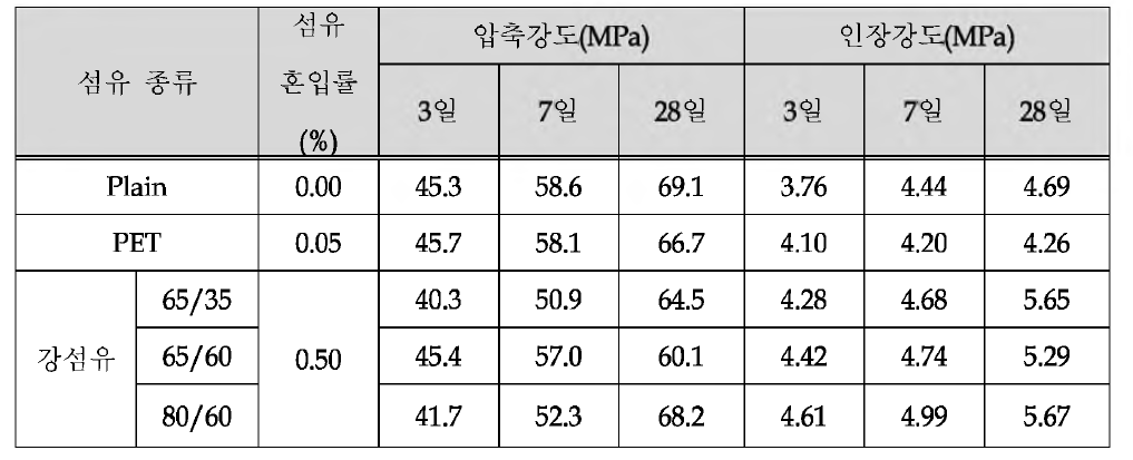 압축강도 및 인장강도 실험결과