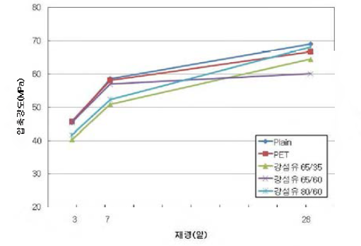 섬유형상별 압축강도 특성