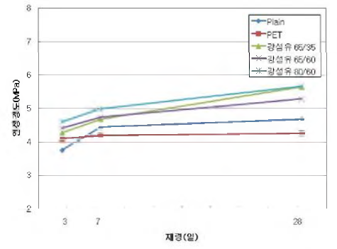 섬유형상별 인장강도 특성