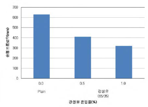 강섬유 혼입률별 슬럼프 플로 우