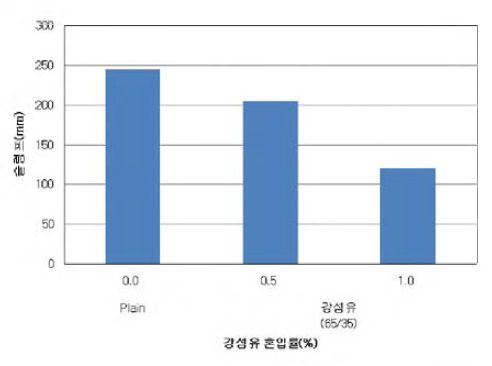 강섬유 혼입률별 슬럼프