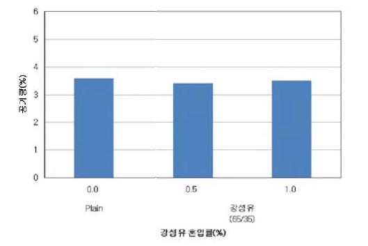 강섬유 혼입률별 공기량