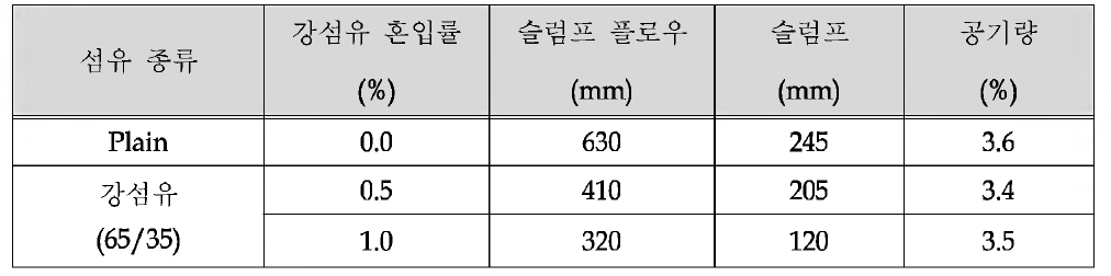 굳지 않은 콘크리트의 실험결과