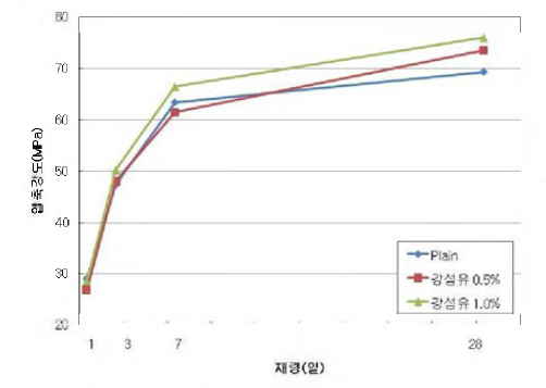 강섬유 혼입률별 압축강도