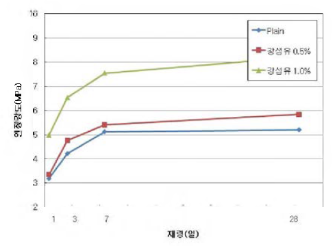 강섬유 혼입률별 인장강도