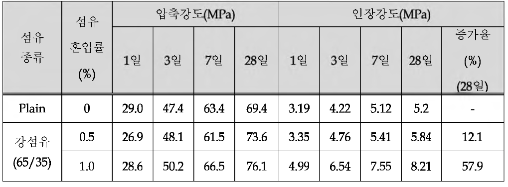 경화 콘크리트의 실험결과