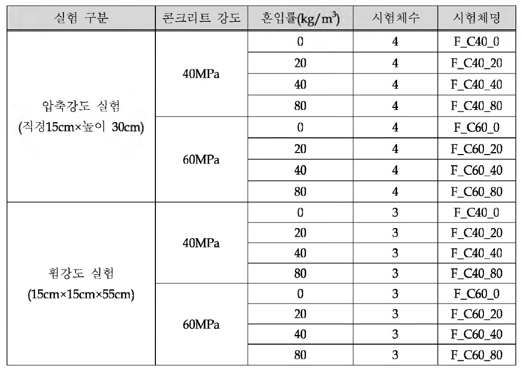 국 외 산 강 섬 유 보 강 콘 크 리 트 의 재 료 실 험 변 수