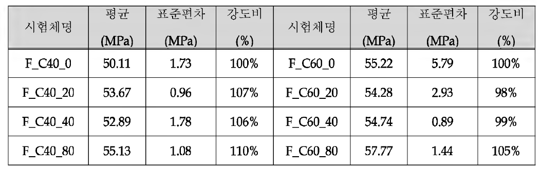 국외산 강섬유보강 콘크리트 압축강도 결과