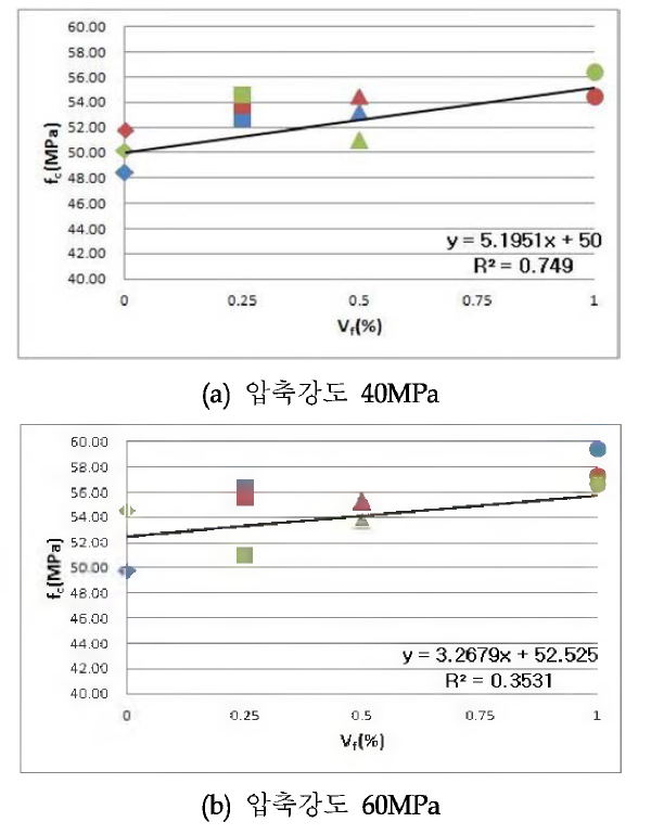 섬유혼입량에 따른 압축강도의 변화