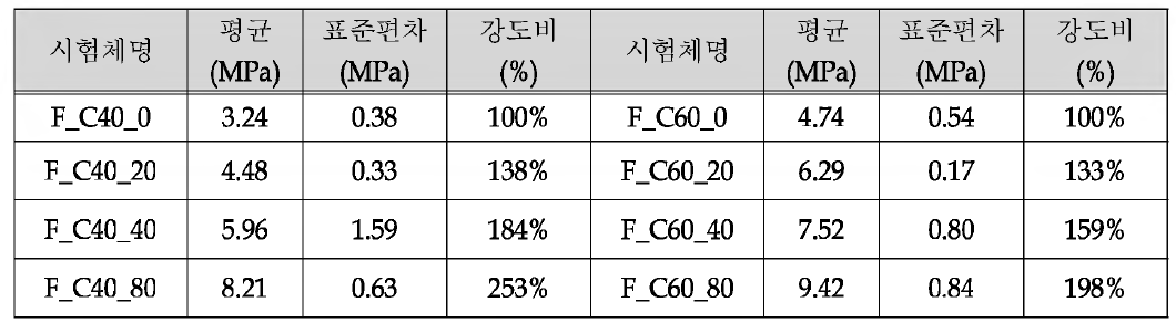 국외산 강섬유보강콘크리트 휨인장강도 결과