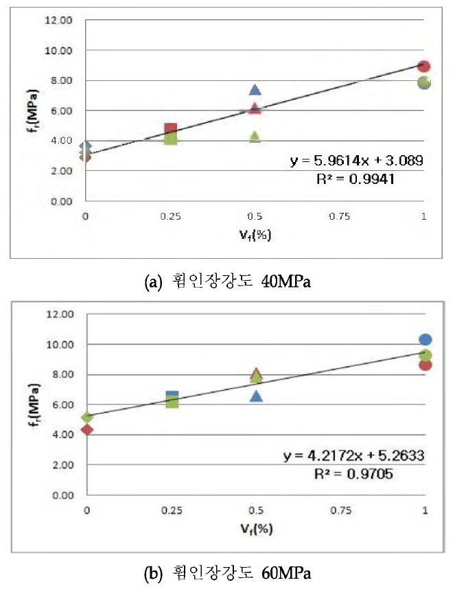 섬유혼입량에 따른 휨인장 강도의 변화
