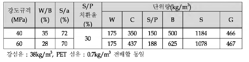 강도 규격별 배합사항