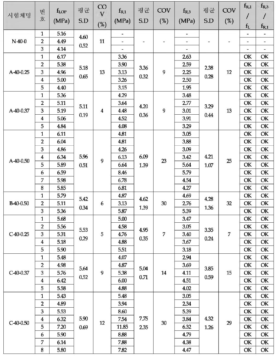 설 계 강 도 40M Pa 휨 강 도 결 과