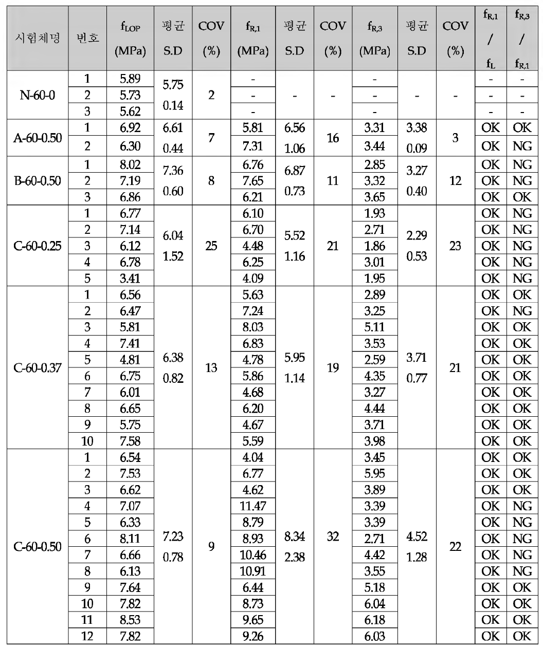 설 계 강 도 60M Pa 휨 강 도 결 과