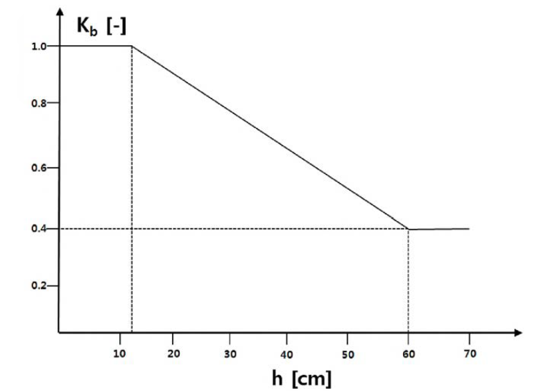 h에 따른 Kh의 변화